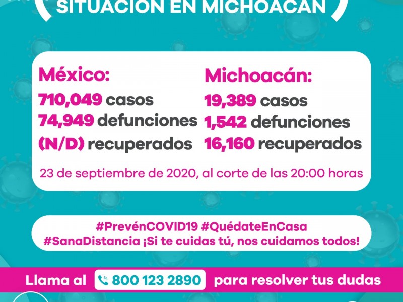 Michoacán alcanza 170 nuevos casos de Covid19