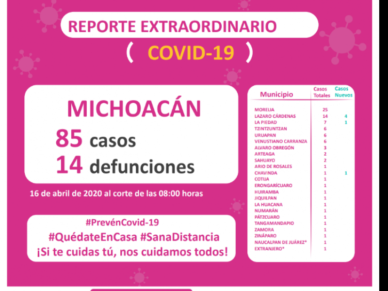 Michoacán con 14 defunciones y 85 casos confirmados de Covid-19