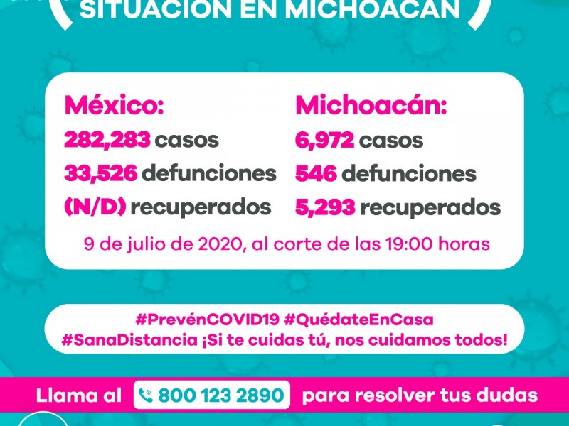 Michoacán está cerca de los 7 mil casos de Covid19