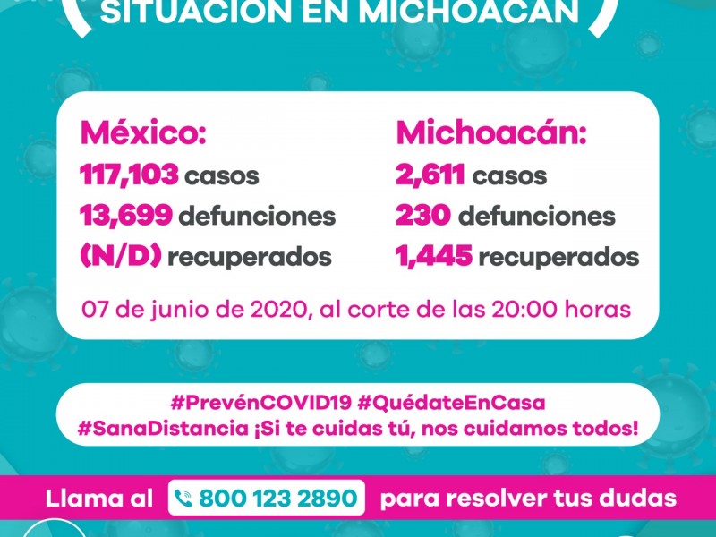 Michoacán llega a 2,611 casos de Covid 19