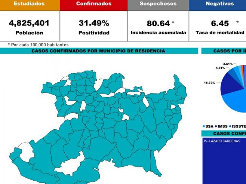 Michoacán llega a 3,891 casos de Covid 19