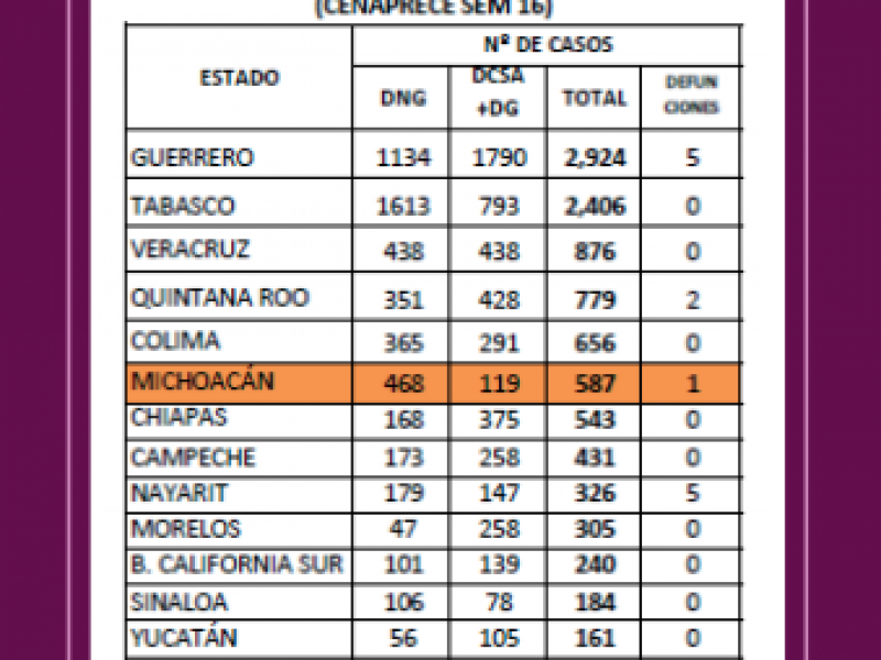 Michoacán 6° lugar en casos de dengue