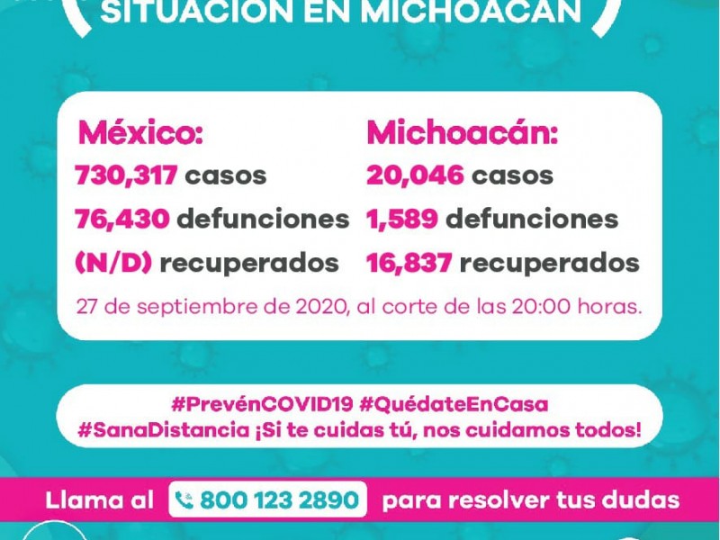 Michoacán rebasa los 20 mil casos acumulados de Covid-19