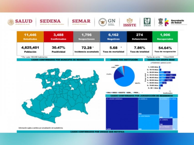 Michoacán registra 3,488 casos confirmados de Covid 19