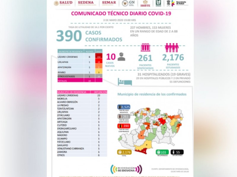 Michoacán registra 390 casos y 55 defunciones por Covid 19