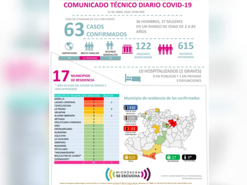 Michoacán registra 63 casos de covid-19 y 9 defunciones