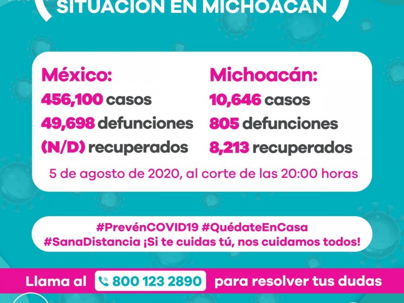 Michoacán reporta 155 nuevos casos de Covid19 y 20 fallecidos