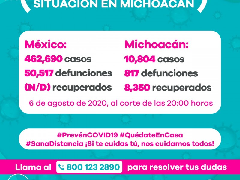 Michoacán reporta 158 nuevos casos de Covid19 y 12 fallecidos