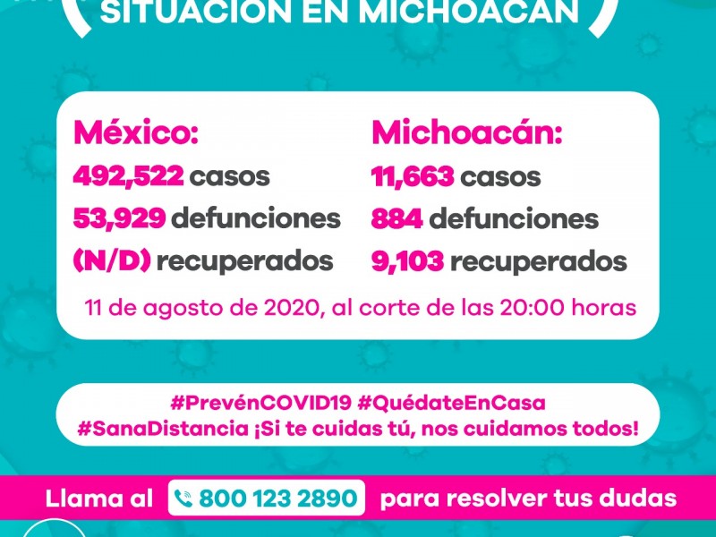 Michoacán reporta 162 nuevos casos de Covid19 y 16 muertes