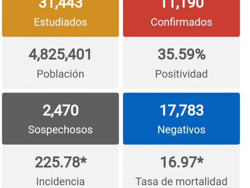 Michoacán reporta 194 nuevos casos de Covid19 y siete fallecidos