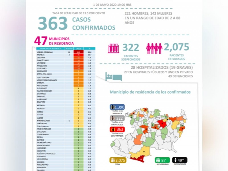 Michoacán reporta 49 defunciones y 363 casos de covid-19