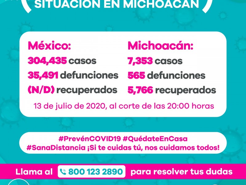 Michoacán suma 7,353 casos de Covid19