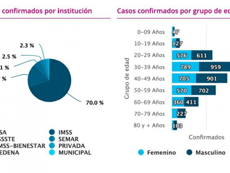 Michoacán suma 7,464 casos de Covid19