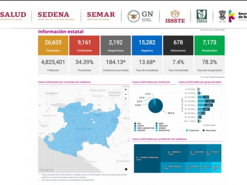 Michoacán suma 9,161 casos y 678 defunciones por Covid-19