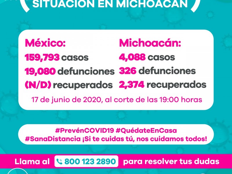 Michoacán supera los 4 mil casos de Covid 19