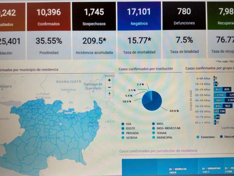 Michoacán tiene 132 nuevos casos de Covid19; acumula 10,396