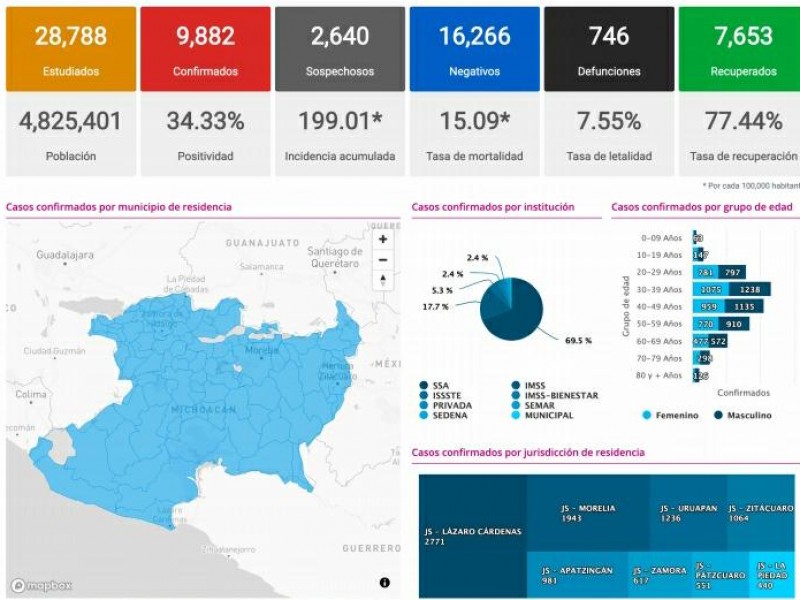 Michoacán tiene 157 nuevos casos de Covid19; acumula 9,882
