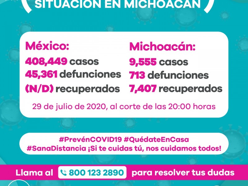 Michoacán tiene 174 nuevos casos de Covid19; acumula 9,555