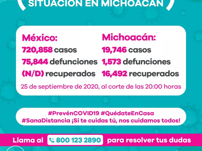 Michoacán tiene 179 nuevos casos de Covid19