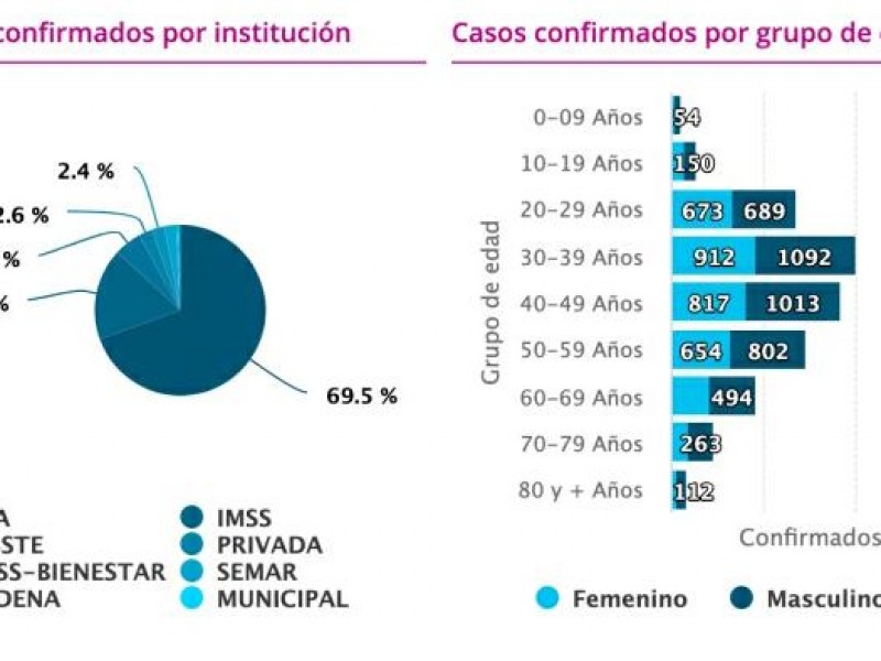 Michoacán tiene ya 8,581 casos de Covid19