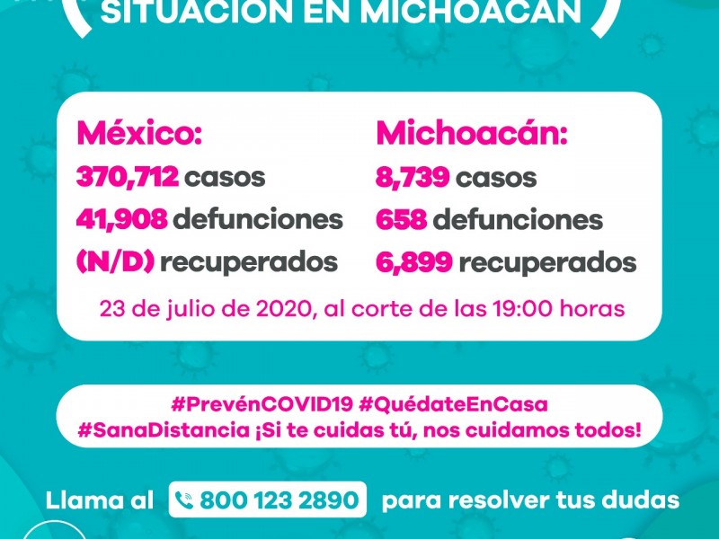 Michoacán tiene ya 8,739 casos de Covid19