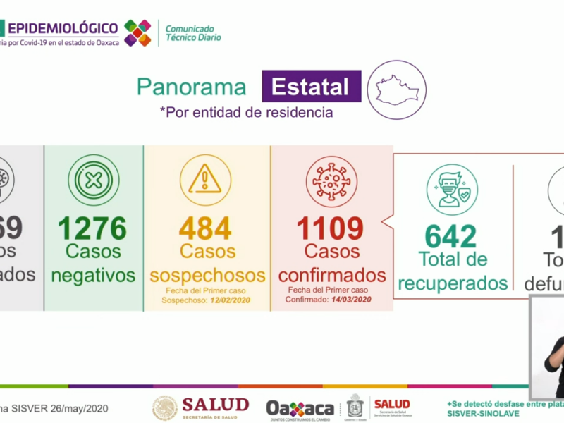 Mil 109 casos de Covid-19 en Oaxaca