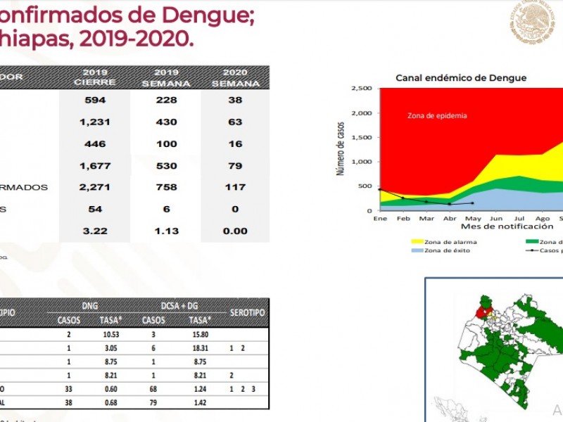 Mil 120 casos sospechosos de dengue en Chiapas