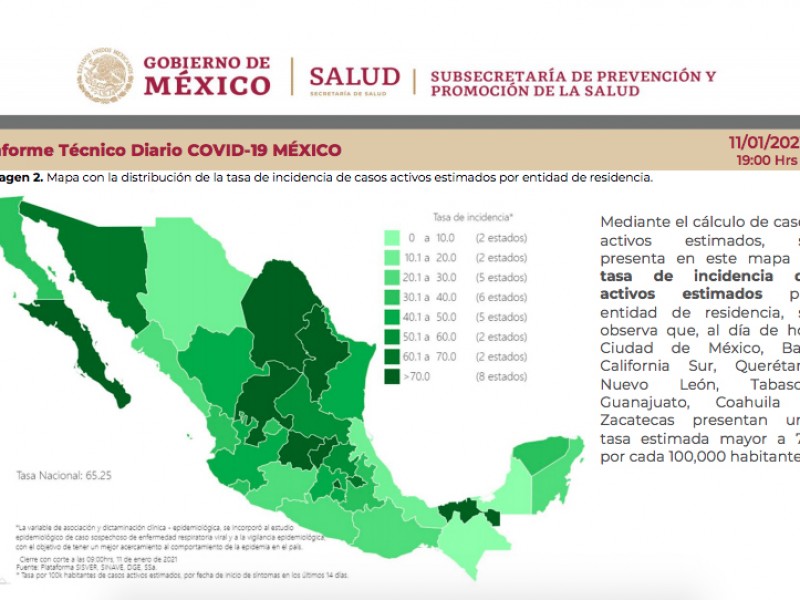 Mil 33 casos activos, los de mayor riesgo de contagio