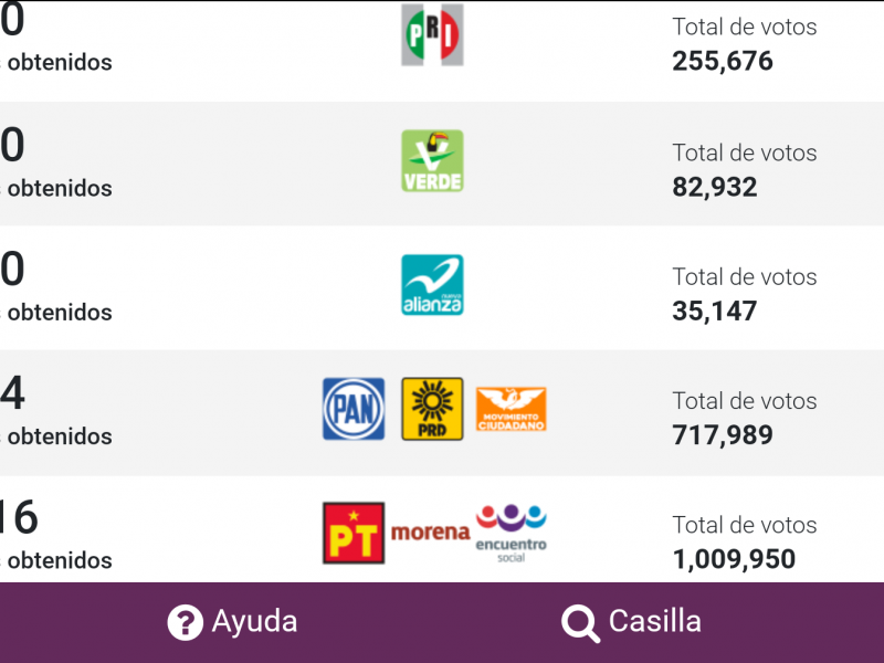 Morena aventaja en diputaciones federales de Veracruz