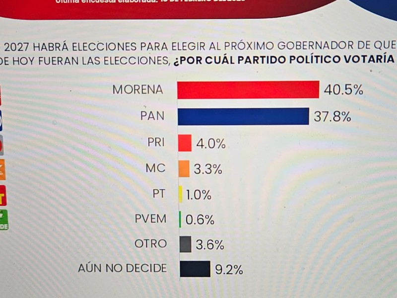Morena lidera preferencias rumbo al 2027 en Querétaro: Massive Caller