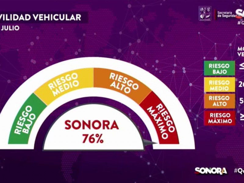 Movilidad vehicular, indica que Sonora sigue en riesgo máximo
