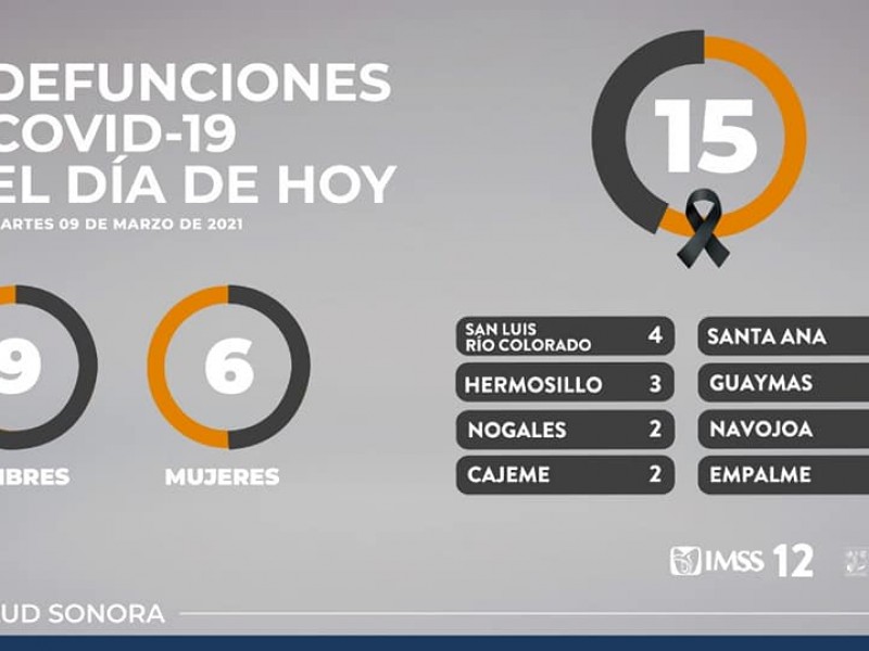 Mueren 15 sonorenses más por Covid-19