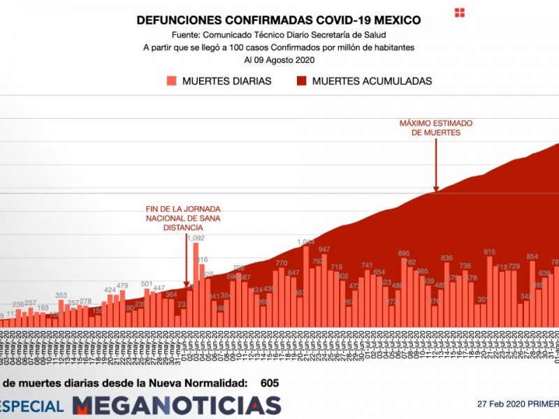 Mueren 292 mexicanos por covid19