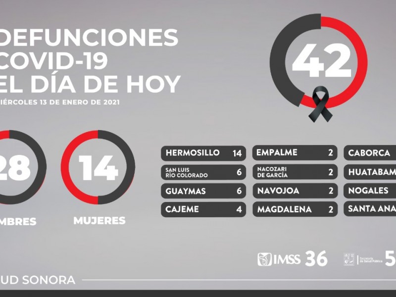 Mueren 42 personas más por Covid en Sonora