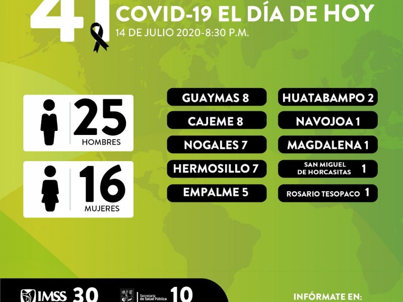 Mueren 8 guaymenses por Covid19, hay 21 casos màs