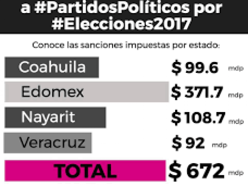 Multas electorales para Ciencia y Tecnología