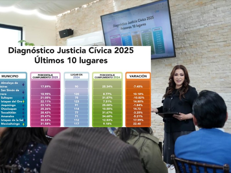 Municipios del sur del Edomex sin justicia cívica: CODHEM