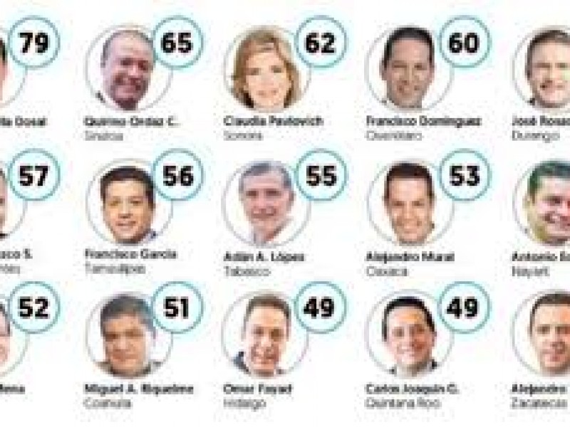 Murat entre los 10 mejores gobernadores