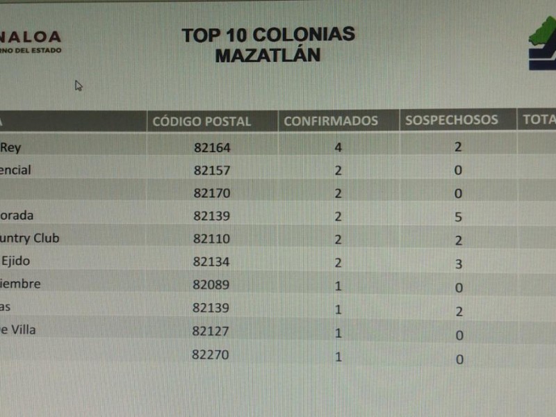 Nacen colonias COVID-19 en Mazatlán