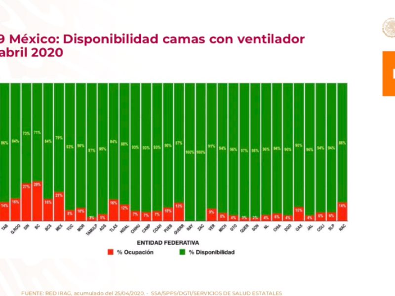 Reporta Nayarit suficiencia de respiradores para atender COVID-19