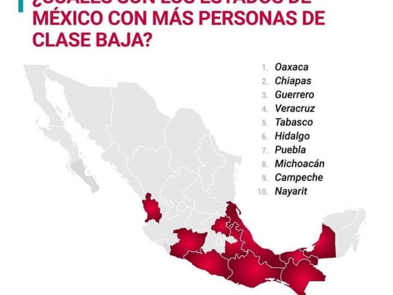 Nayarit, entre los estados con mayor población de clase baja