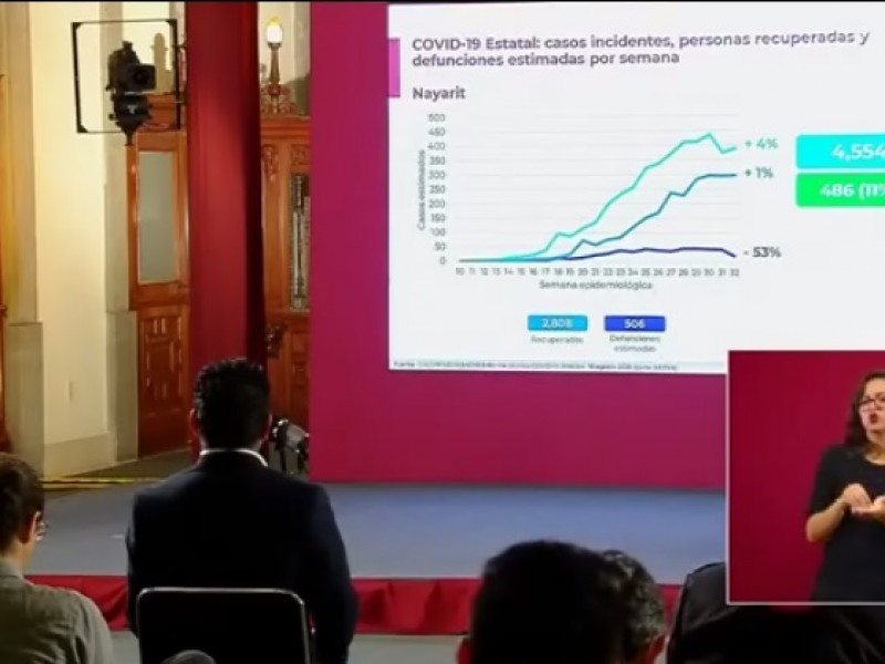 Nayarit no logra disminuir la movilidad ciudadana