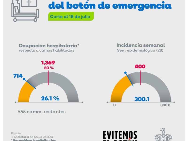 Ni desbordamiento ni superación de pandemia: Alfaro