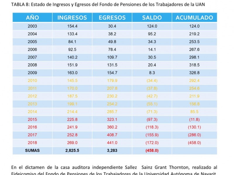 Niega Castellón quebranto del fondo de pensiones en su gestión