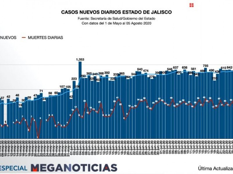 No baja la curva en Jalisco, nuevo récord de contagios.