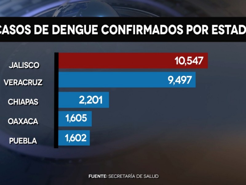 No cede el dengue