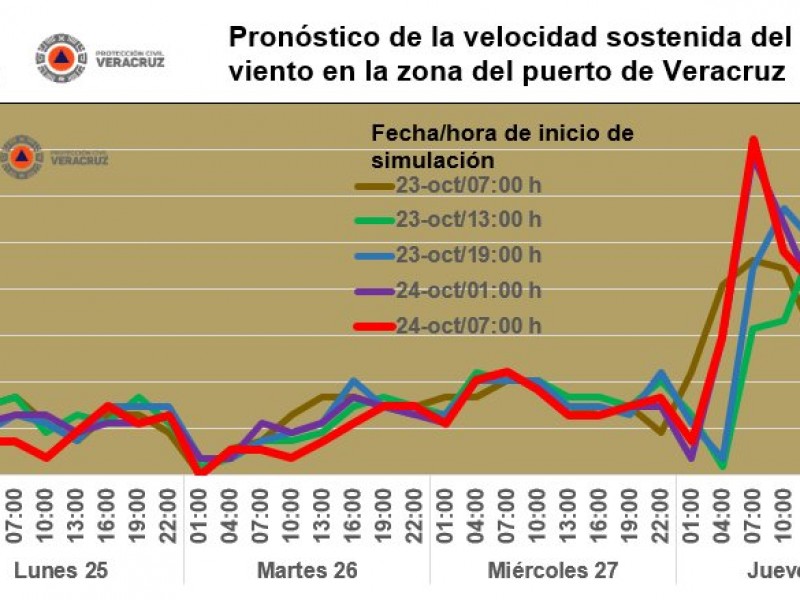 Norte y Surada para Veracruz la próxima semana