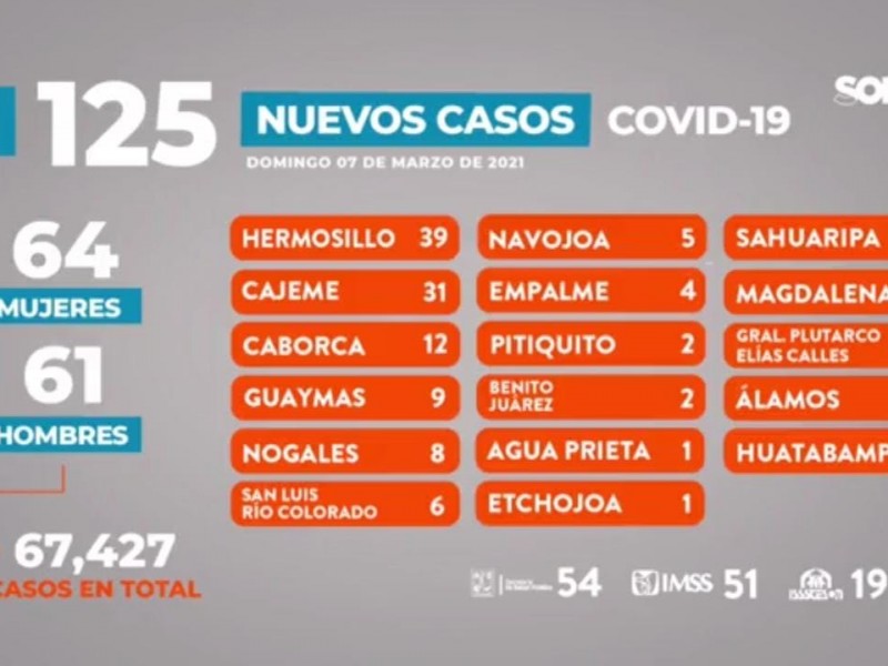 Nueve casos más de Covid-19 para Guaymas