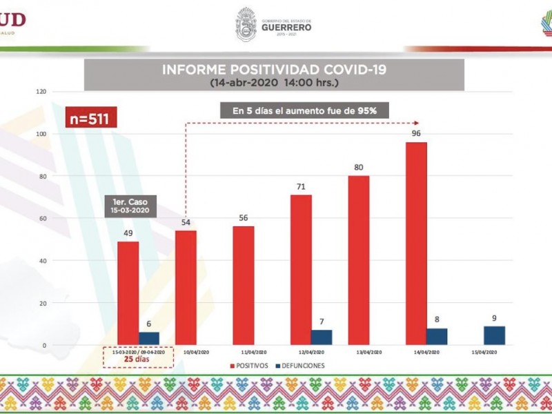 Nueve decesos en Guerrero por Covid-19; 96 casos positivos