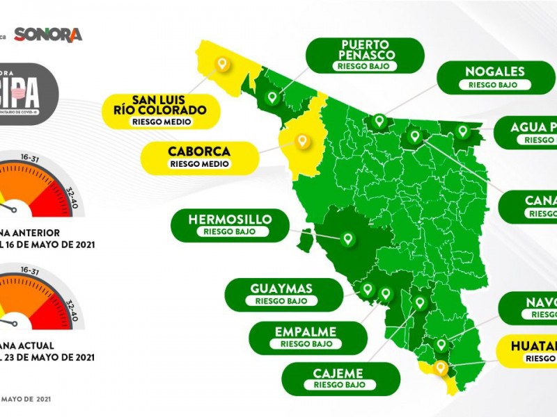 Nueve municipio de Sonora en riesgo bajo de COVID-19